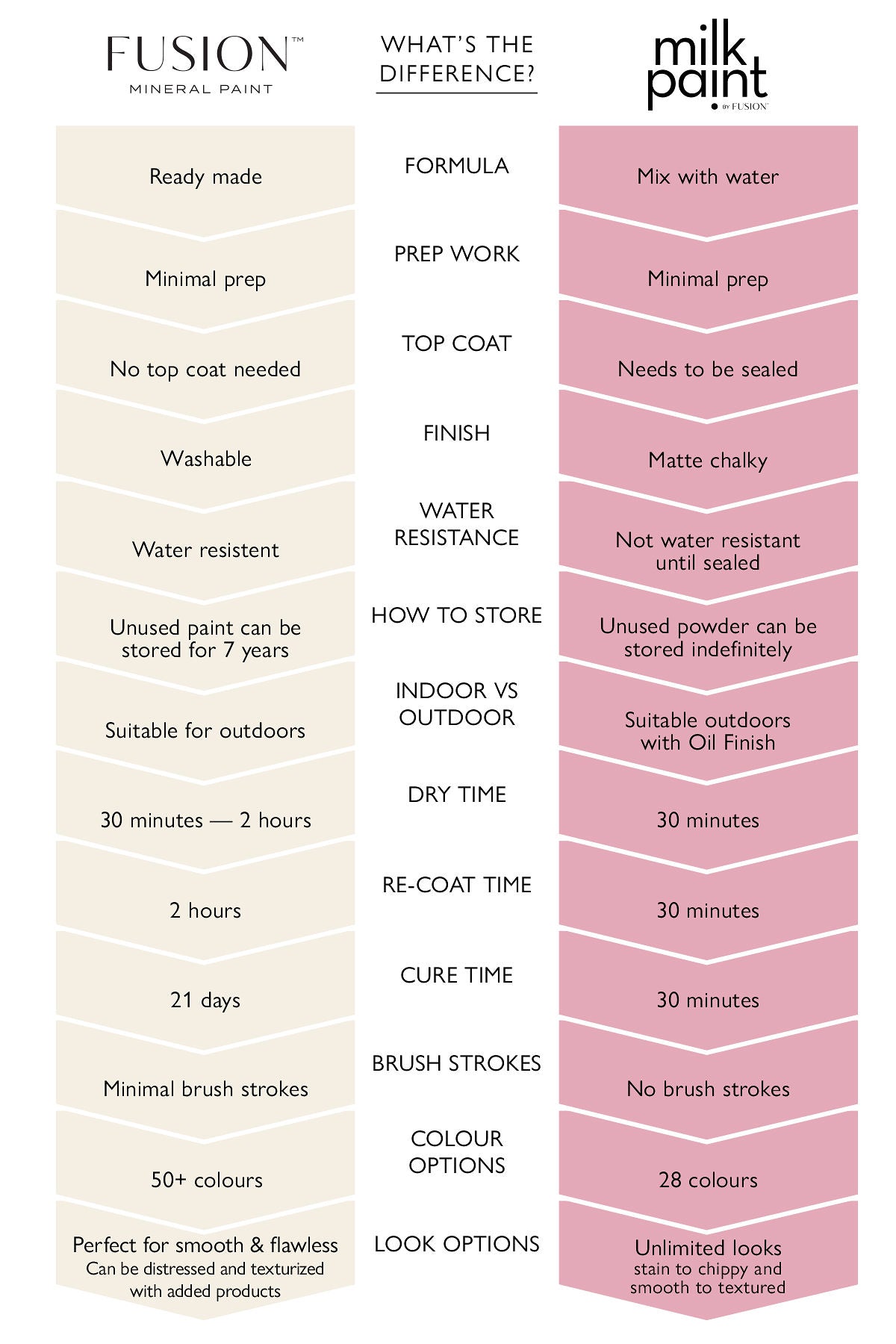 Milk Paint vs Fusion Mineral Paint Comparison Chart